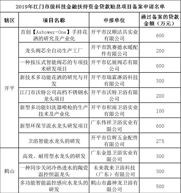 2019年江門市級科技金融扶持資金貸款貼息項目備案名單.jpg