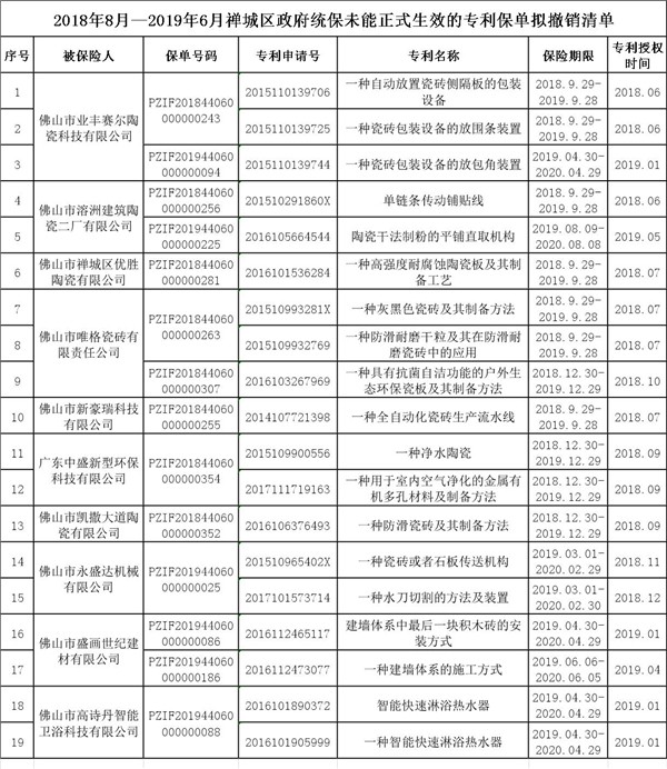 禪城區(qū)市監(jiān)局關(guān)于2019年3月到6月政府統(tǒng)保專(zhuān)利未能正式生效保單.jpg