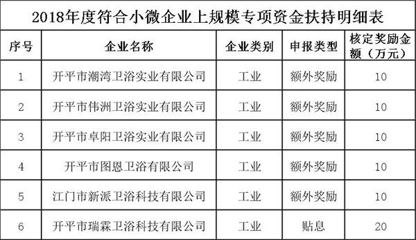 2018年度開平市級小微企業(yè)上規(guī)模扶持資金項目擬扶持名單.jpg