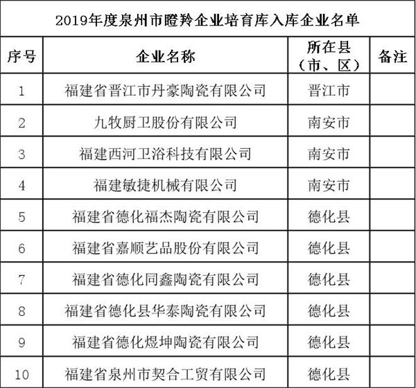2019年度泉州市瞪羚企業培育庫入庫企業名單.jpg
