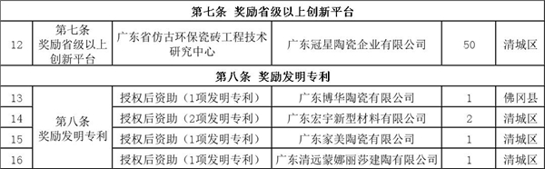 2019年度清遠市激勵科技創新十條政策有關項目擬獎勵名單2.jpg