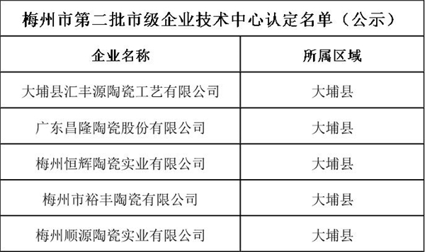 梅州市工信局關(guān)于梅州市第二批市級(jí)企業(yè)技術(shù)中心認(rèn)定名單.jpg
