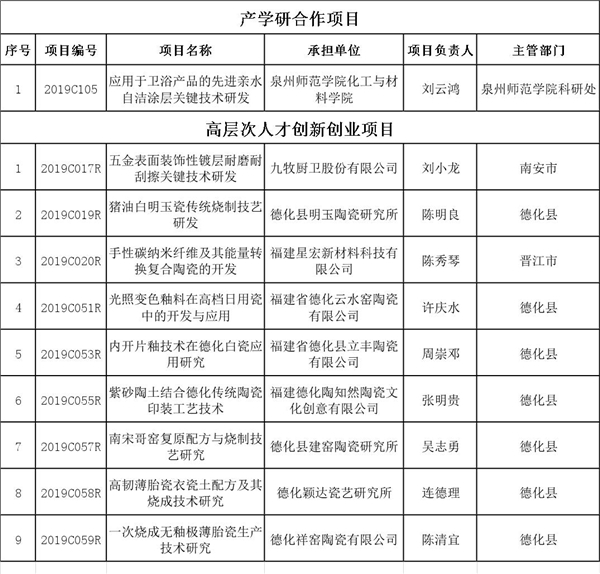 泉州市科技局公布2019年度泉州市第一批科技計(jì)劃項(xiàng)目立項(xiàng)結(jié)果1.jpg
