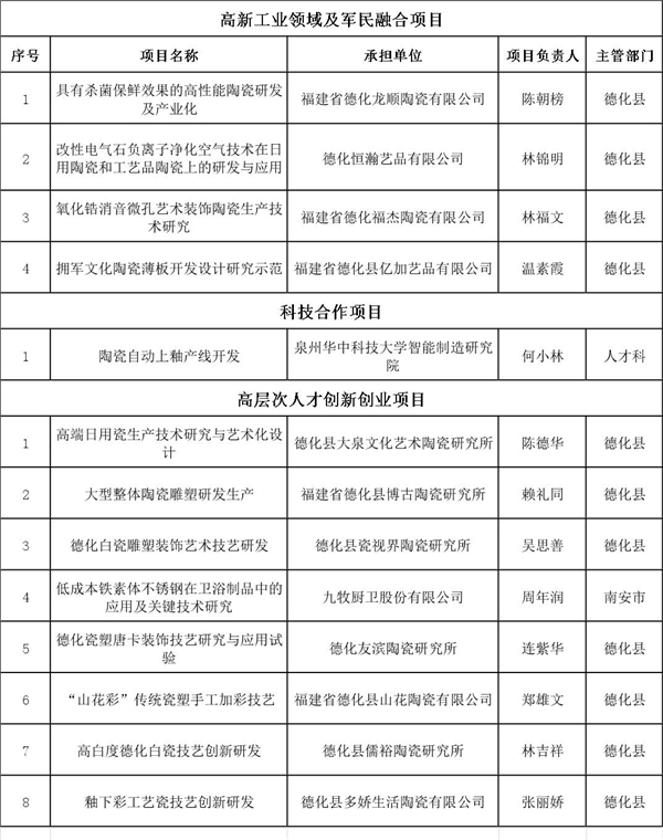 泉州市科技局公布2019年度泉州市第一批科技計(jì)劃項(xiàng)目立項(xiàng)結(jié)果2.jpg