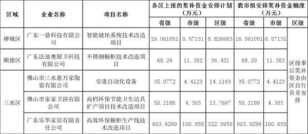 佛山市2019年工業(yè)企業(yè)技術(shù)改造事后獎補資金擬安排計劃.jpg